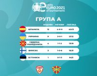 Прв ден eEURO PES21 квалификации, С. Македонија е на третото место во групатa А